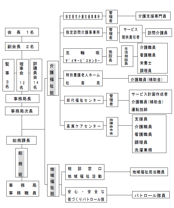 羽後町社会福祉協議会職員体制図