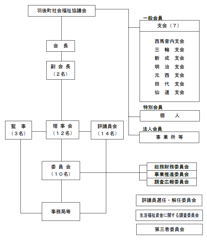 羽後町社会福祉協議会組織体制図