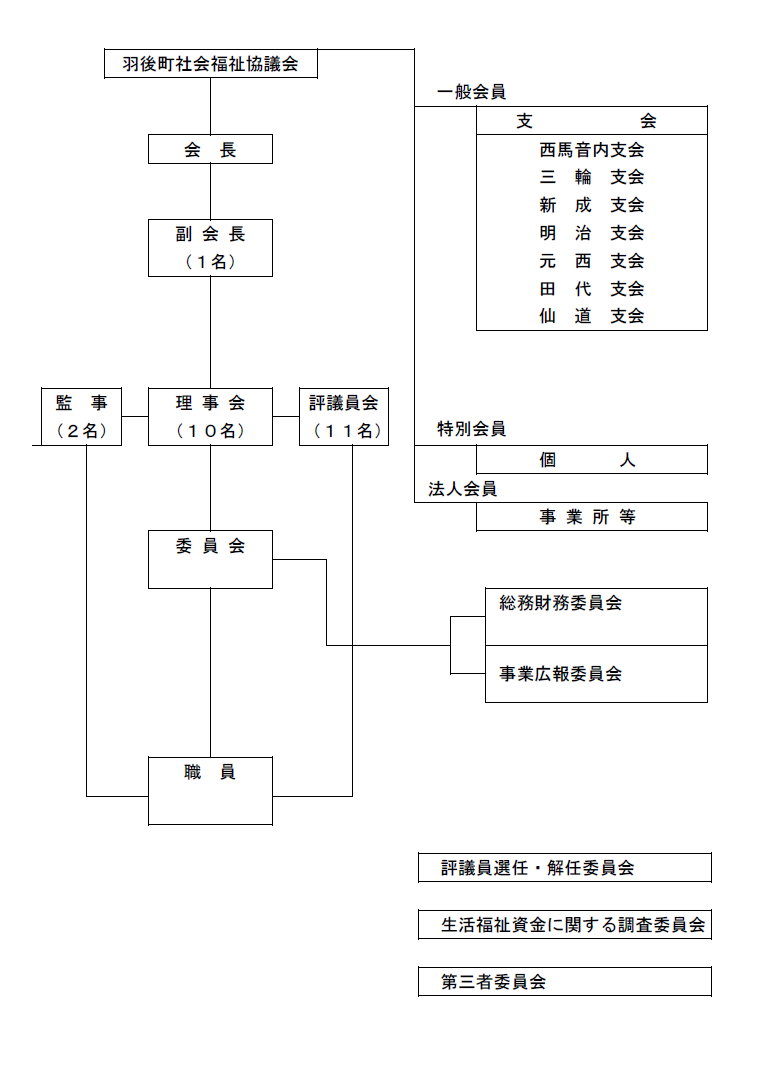 羽後町社会福祉協議会組織体制図